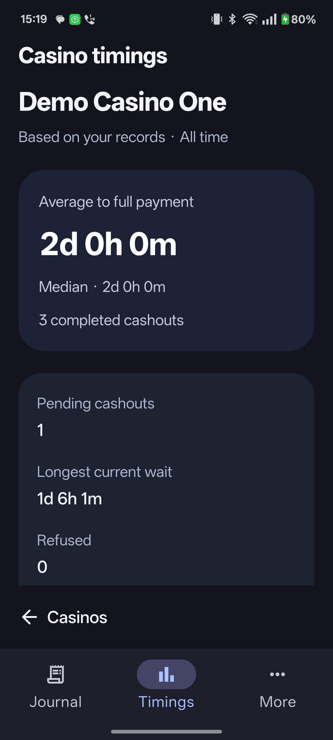 Actual summary for fictional Demo Casino One, with an average and median of two days across three demo cashouts.